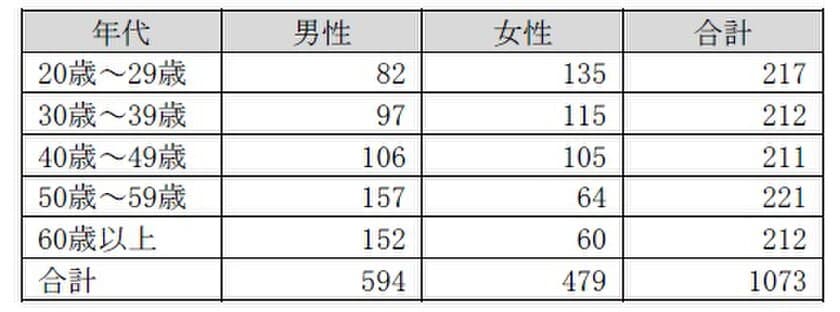 5月の自転車月間に合わせ自転車ユーザーにみる
「自転車の利用実態と安全運転に関する意識調査」を実施