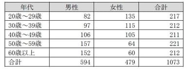 調査対象者の内訳