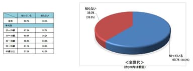 Q9.自転車保険の加入義務条例を知っている？