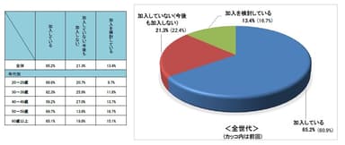 Q10.自転車保険に加入している？