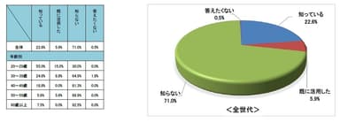 Q2-2.電動アシスト自転車の補助金を知っている？