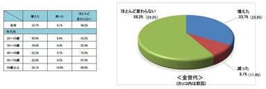 Q5.コロナでの自転車利用の増減は？