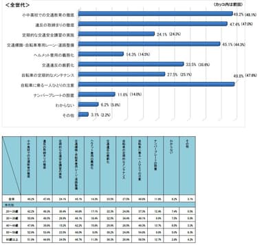 Q7.自転車事故を防ぐために必要な事は？