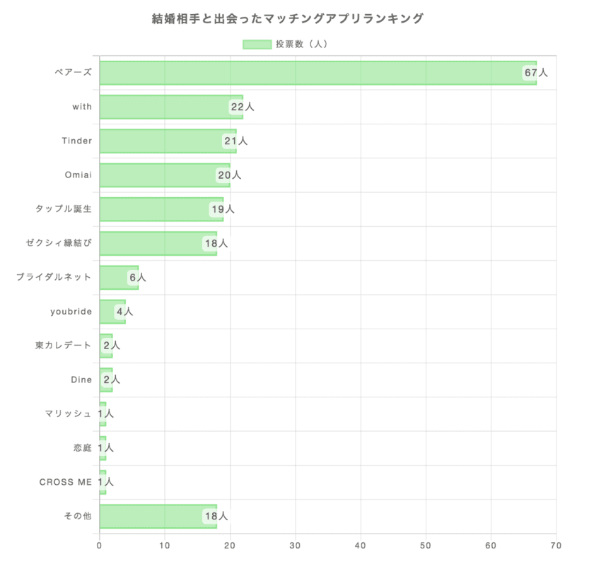 マッチングアプリで結婚した男女200人に聞いた、
「出会うきっかけとなったマッチングアプリ」に関する調査結果