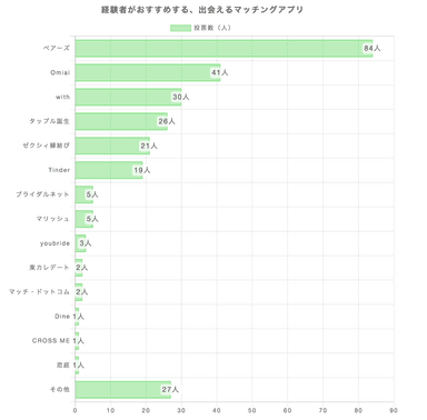 推奨マッチングアプリ