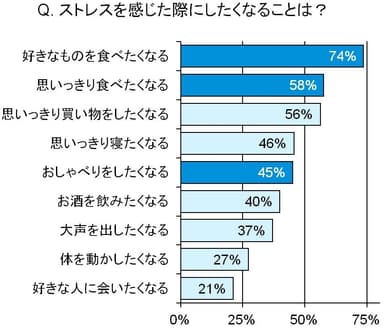 ストレスを感じた際にしたくなることは？