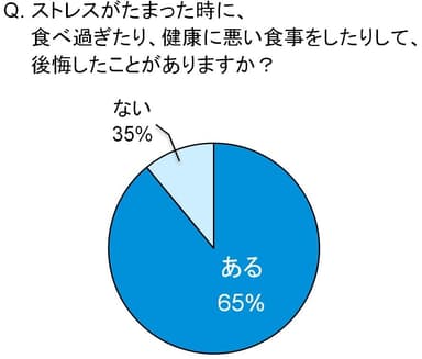 ストレスがたまった時に、食べ過ぎたり、健康に悪い食事をしたりして、後悔したことがありますか？