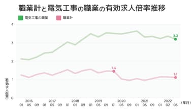 職業計と電気工事の職業の有効求人倍率推移(図1)