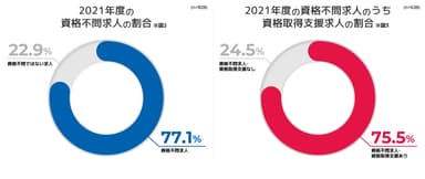 2021年度の資格不問求人の割合(図2)と、そのうち資格取得支援求人の割合(図3)