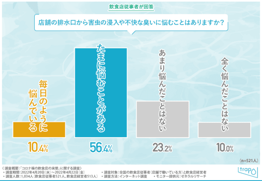 コロナ禍で売上が減った飲食店は半数以上！さらに、8割近くの経営者は今までに飲食店をやめようと考えた経験あり