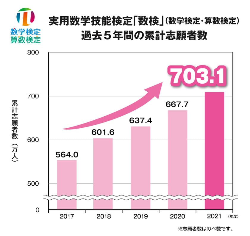 実用数学技能検定「数検」累計志願者数が700万人突破！
2021年度志願者データの調査結果