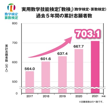 「数検」過去5年間の累計志願者数の推移