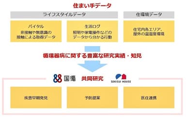 共同研究に向けた連携協定での取り組み