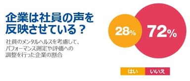 72％の企業は社員のパフォーマンス測定にメンタルヘルスを考慮していない