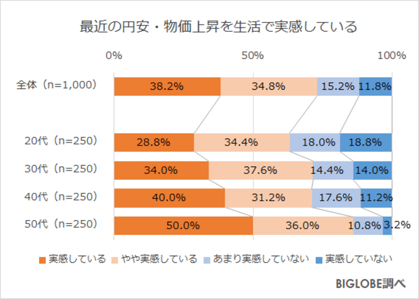 円安・物価上昇で「生活が苦しくなった」5割　
BIGLOBEが「お金に関する意識調査」第1弾を発表　
～「将来のお金に不安」8割強、
「夏の参院選で経済対策を重視」7割～