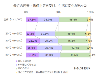 円安・物価上昇で生活に変化