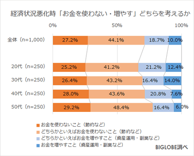 経済状況悪化の時