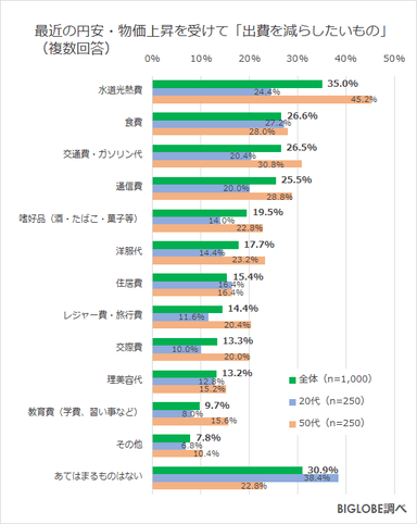 出費を減らしたいもの