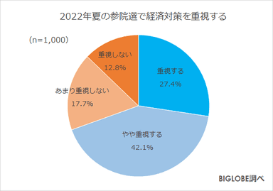 夏の参院選で経済対策を重視