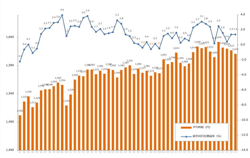 2022年4月度の派遣平均時給は1,611円
前年同月比プラスを記録。