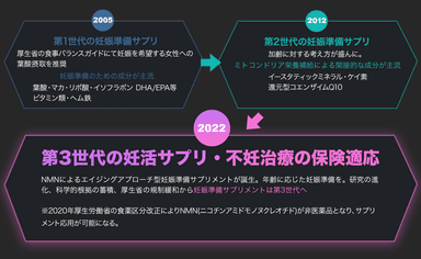 2022年 第3世代の妊活サプリ・不妊治療の保険適応