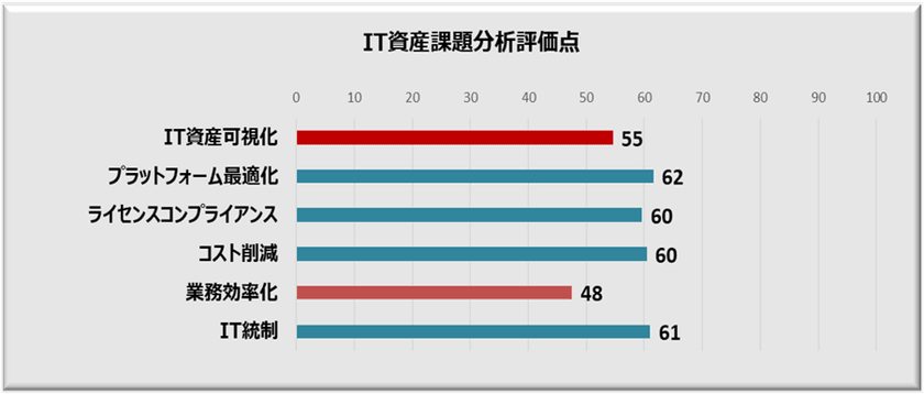 アエルプランニング　IT資産管理見直し診断
「IT資産の全量可視化・管理リアルタイム化のための」
再構築診断サービスを提供開始