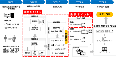 IT資産管理見直し　サンプルイメージ(3)