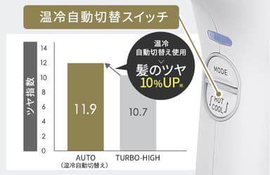 温冷自動切替スイッチ使用によるツヤの違い