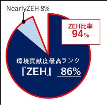 ▲当社のZEH実績(2021年度)