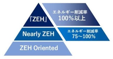 ▲ZEH 区分