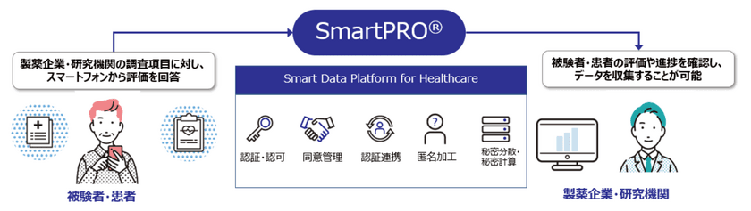 【NTT Com】臨床試験の評価精度向上を実現する
データ収集サービス「SmartPRO(R)」の提供を開始