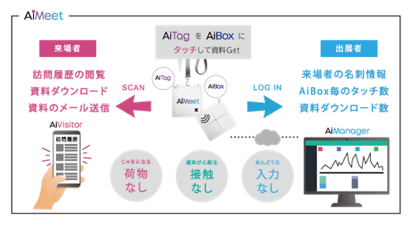 コロナ禍でも安心、
非接触型展示会DXシステム「AiMeetサービス」の導入開始