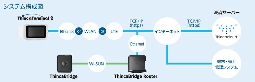 硬貨決済データを自動取得するIoTセンシングデバイス
「ThincaBridge（シンカブリッジ）」を6月に発売