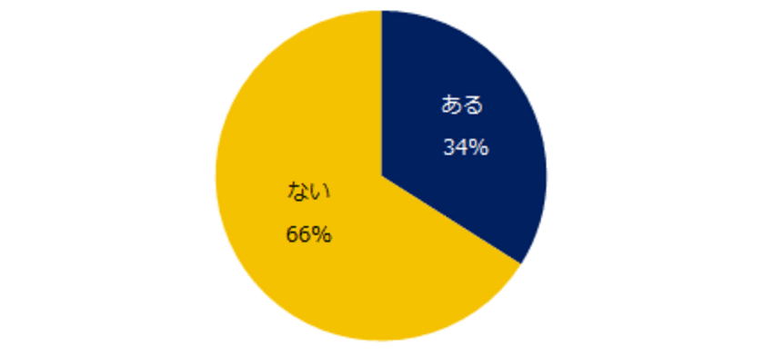 『エン転職』1万人アンケート（2022年5月）
「退職を伝えるタイミング」実態調査