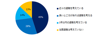 現在、退職を考えていますか？