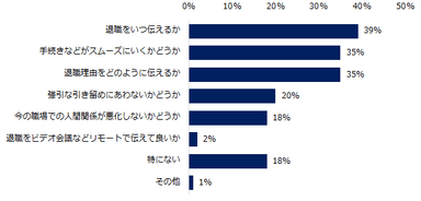 「近々の退職を考えている」「良いところがあれば退職を考える」「1年以内の退職を考えている」と回答した方に伺います。退職を伝える上で、不安な点・気になる点を教えてください。（複数回答可）