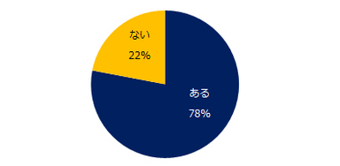 今までに退職をしたことはありますか？