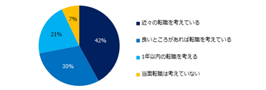 「退職したことがある」と回答した方に伺います。現在退職を考えていますか？