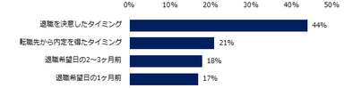 「今までに退職をしたことがある」と回答した方に伺います。実際に退職意向を伝えたタイミングを教えてください。
