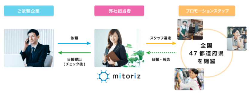 コロナ禍においても消費者の86％が試食やサンプリングのニーズあり。
生活様式の変化における店頭販促施策『サンプリング』に商機