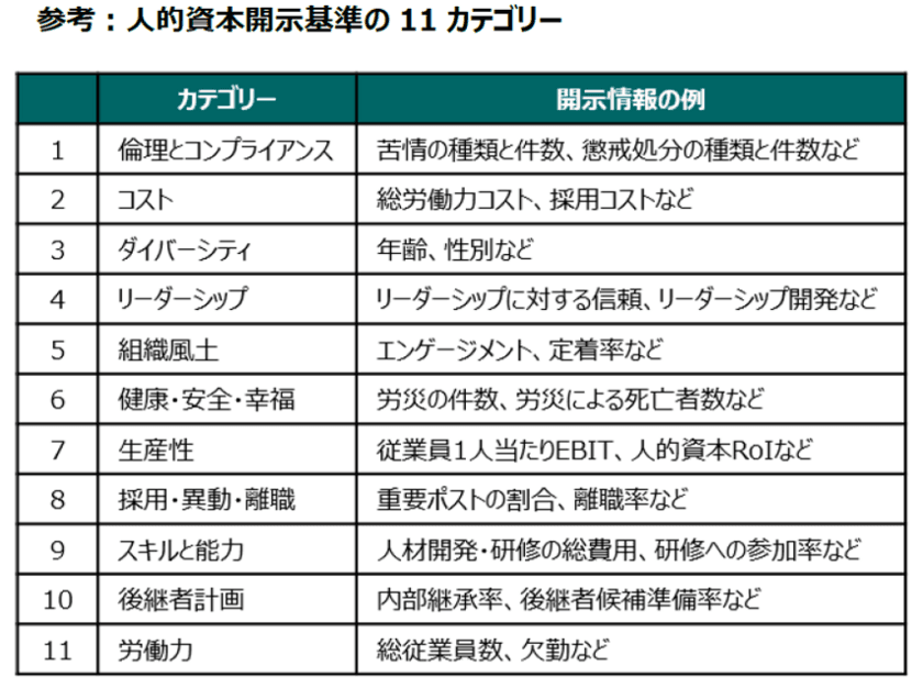 人的資本開示のISO規格(ISO 30414)公式パートナー企業として、
人的資本経営コンサルティングを開始