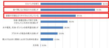 Q. 普段の生活の中での、エコに関する行動について実際に行動している、また、今後取り入れていきたいと思うものはありますか？