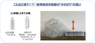 こんなに違う！？使用後空き容器の“かさばり”の違い