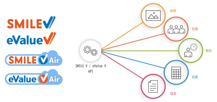 API連携開発パートナー制度に
統合型グループウェア『eValue V』を追加