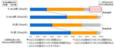 EQ5D5Lスコア変化：ふだんの活動についての今日の状態