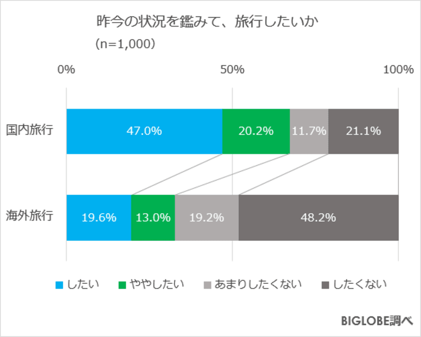 物価上昇・円安でも「国内旅行したい」約7割、
「海外旅行」は約3割　
BIGLOBEが「お金に関する意識調査」第2弾を発表　
～国内旅行の予算はひとり3万円未満が6割、
海外旅行は20万円未満が7割～