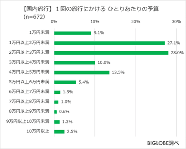 【国内旅行】ひとりあたりの予算