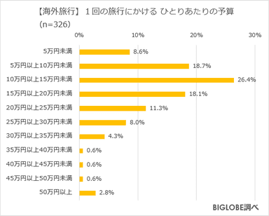 【海外旅行】ひとりあたりの予算