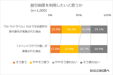 割引制度を利用したいと思うか