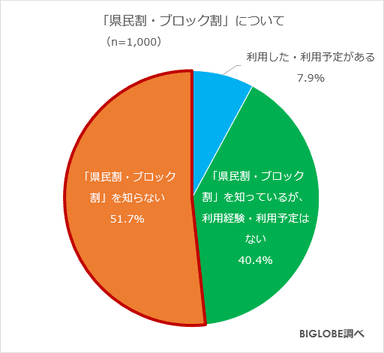 「県民割・ブロック割」について